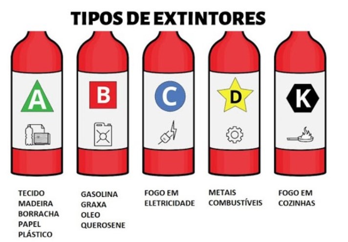 Extintores Tipos