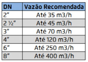 vazões recomendadas da VRP modelo 720 PD-V