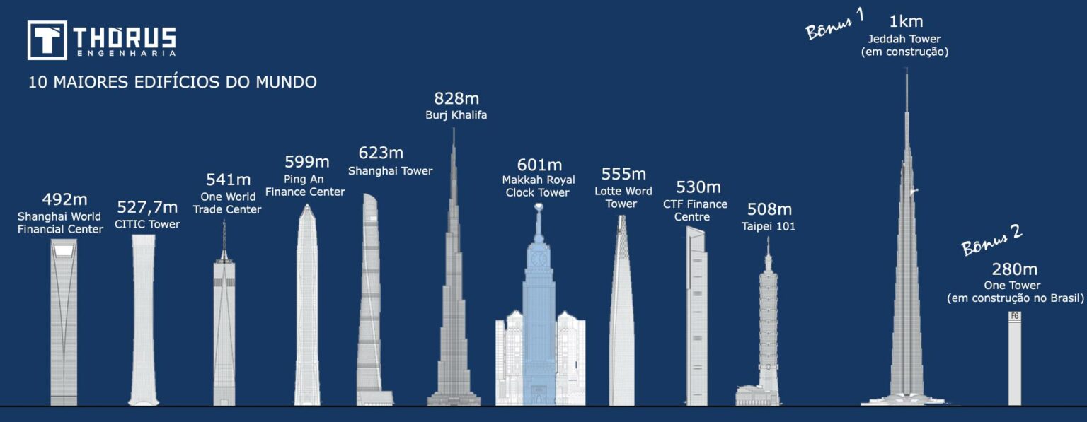 Os 10 Maiores Prédios Do Mundo: Características E Curiosidades