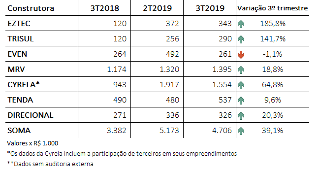 Construtoras divulgam crescimento de 39% no 3º trimestre de 2019 ...