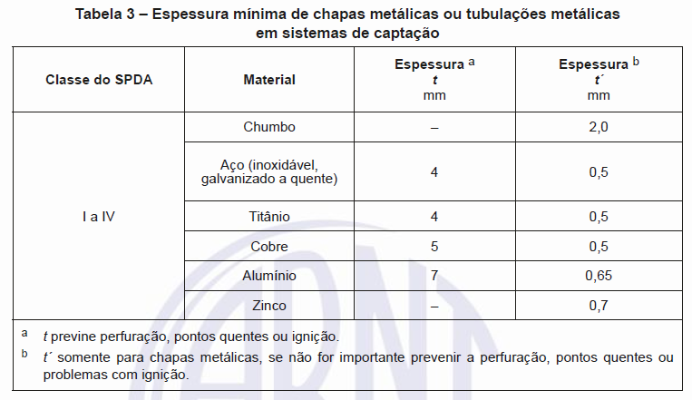 Tabela 3: espessura mínima de chapas metálicas ou tubulações metálicas em sistemas de captação