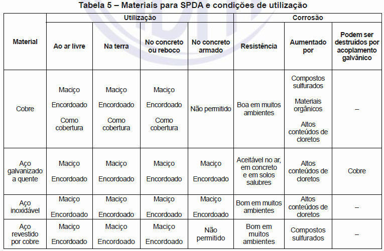Tabela 5- materiais para SPDA e condições de utilização