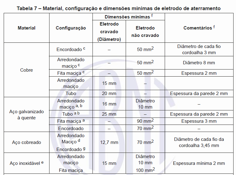 Tabela 7- Material, configuração e dimensões mínimas de eletrodo de aterramento